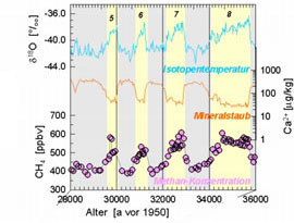 sauerstoff isotope Messung in den Kern SS9901